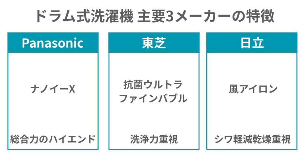 ドラム式洗濯機の主要3メーカーの特徴図解