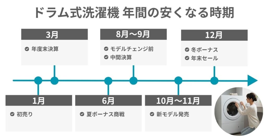 ドラム式洗濯機が安くなる期間の図解
