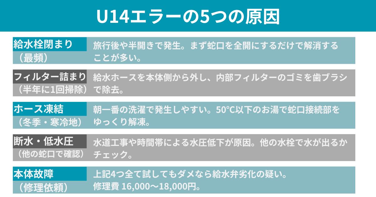 Canva①: U14エラーの原因5つ - 数字バッジで①給水栓閉まり／②フィルター詰まり／③ホース凍結／④断水・低水圧／⑤本体故障 を横並び一覧表示