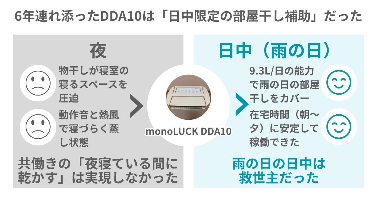 Canva①: 6年連れ添ったDDA10は『日中限定の部屋干し補助』だった。夜は動かせない（物干し圧迫・動作音・熱風）／日中は活躍（9.3L/日の能力で雨の日の部屋干しカバー）の左右対比図