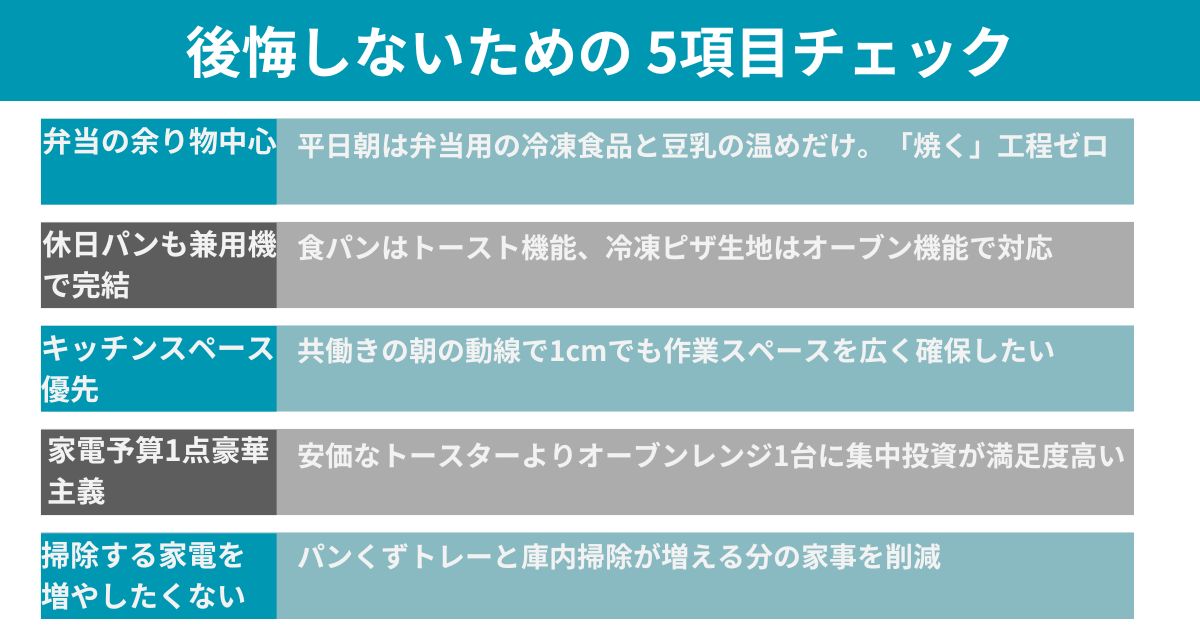 Canva①: 5つの理由 横並び数字バッジ「①弁当の余り物中心 ②休日パンも兼用機で完結 ③キッチンスペース優先 ④家電予算1点豪華主義 ⑤掃除する家電を増やしたくない」