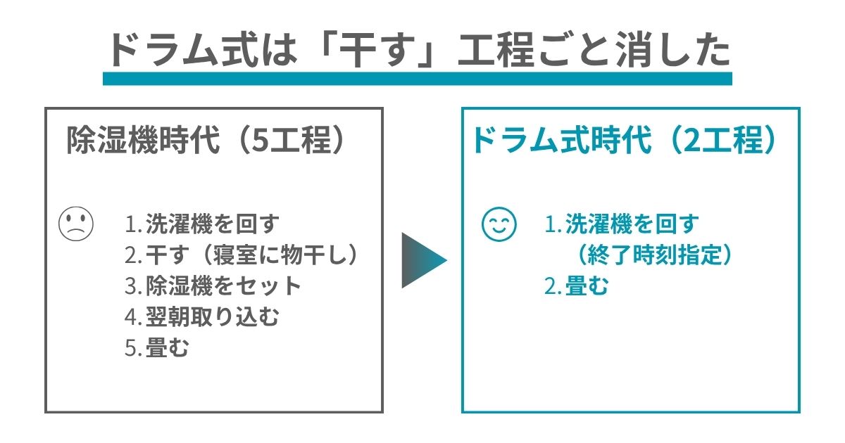 Canva②: ドラム式は『干す』工程ごと消した。除湿機時代の5工程（洗濯機→干す→除湿機セット→翌朝取り込む→畳む）からドラム式時代の2工程（洗濯機→畳む）への家事フロー比較図