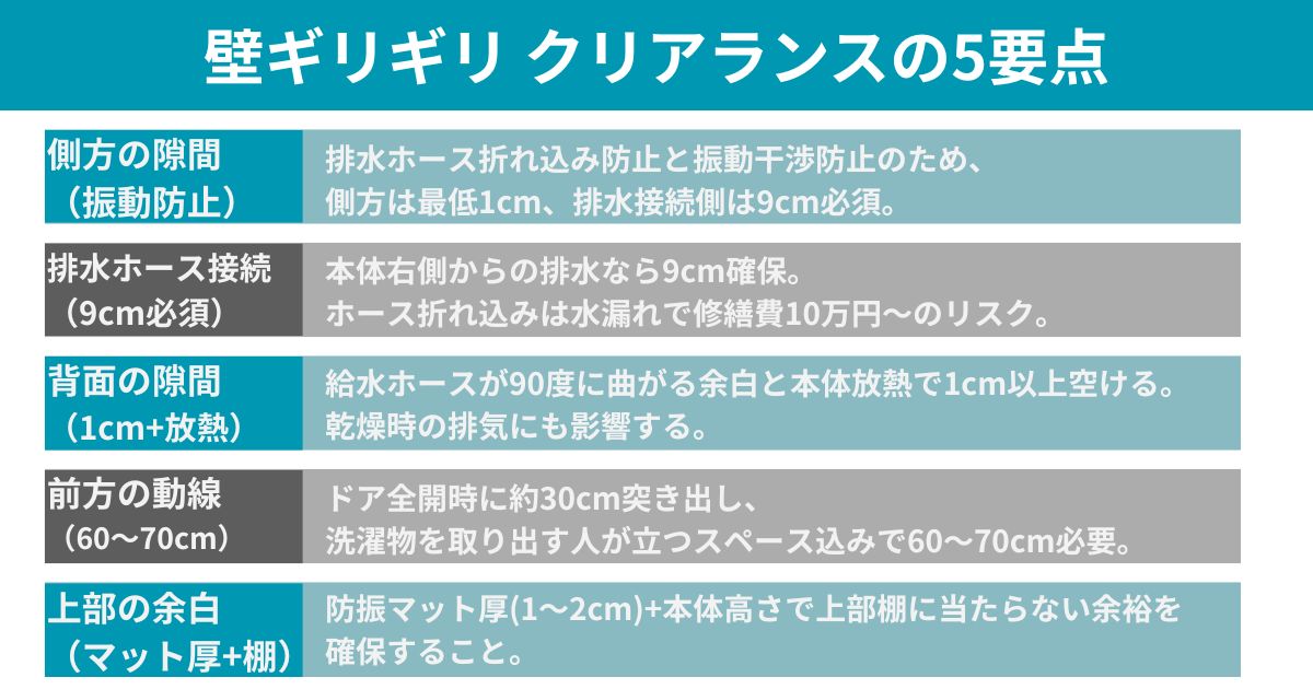 壁ギリギリ クリアランス5要点（側方・排水接続・背面・前方・上部）