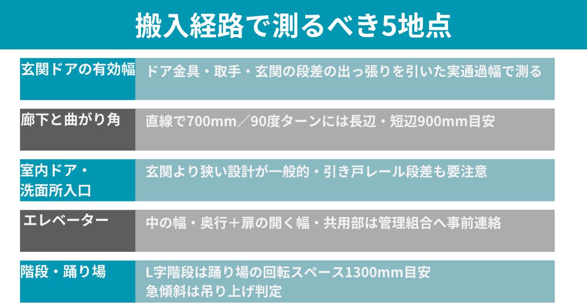 搬入経路で測るべき5地点（玄関ドア・廊下・室内ドア・エレベーター・階段）の図解