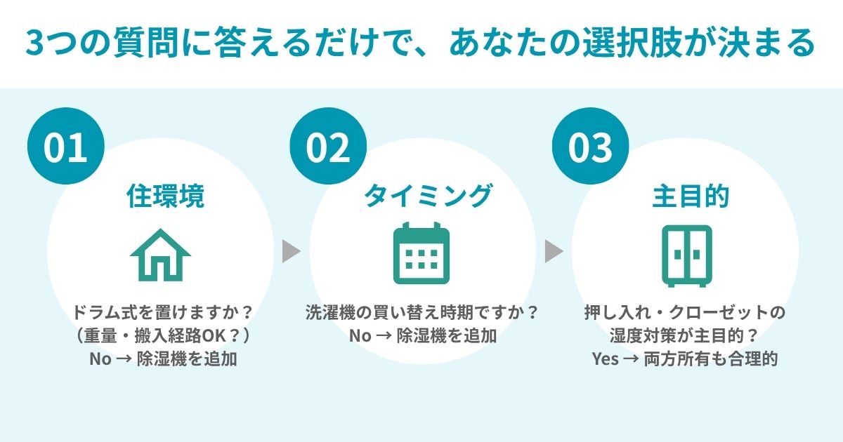 Canva③: 3つの質問に答えるだけで、あなたの選択肢が決まる。住環境・タイミング・主目的の3カード型判断軸