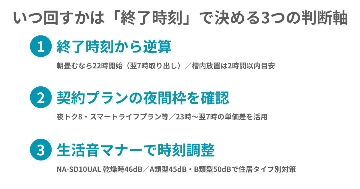 いつ回すかを決める3つの判断軸の図解：①終了時刻から逆算 ②契約プランの夜間枠を確認 ③生活音マナーで時刻調整
