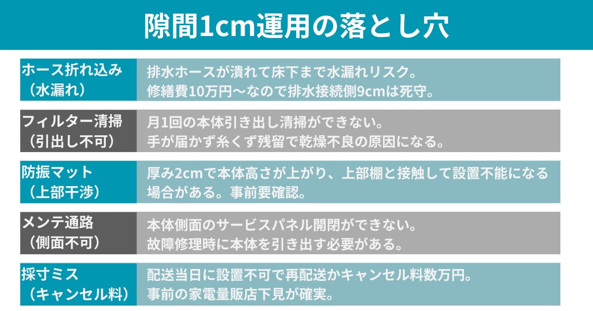 隙間1cm運用の落とし穴（水漏れ・フィルター清掃・防振マット・メンテ通路・採寸ミス）