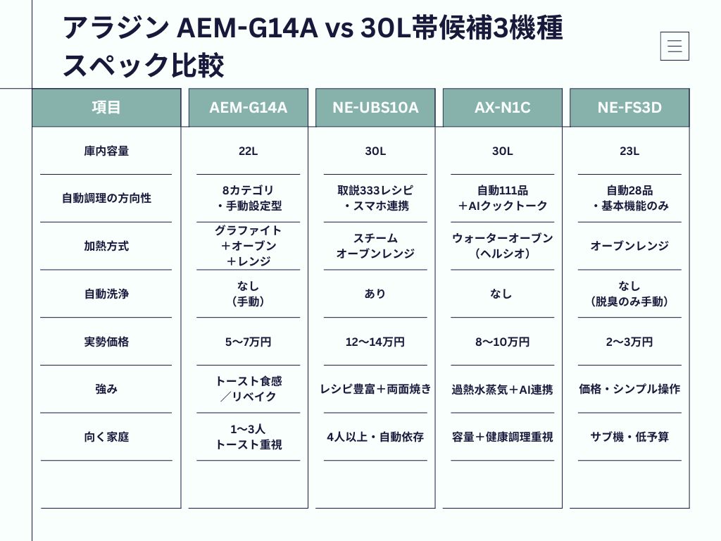 Canva⑮: AEM-G14A / パナ ビストロ NE-UBS10A / シャープ ヘルシオ AX-N1C / パナ NE-FS3D の4機種スペック比較（容量・自動メニュー数・自動洗浄機能・実勢価格）
