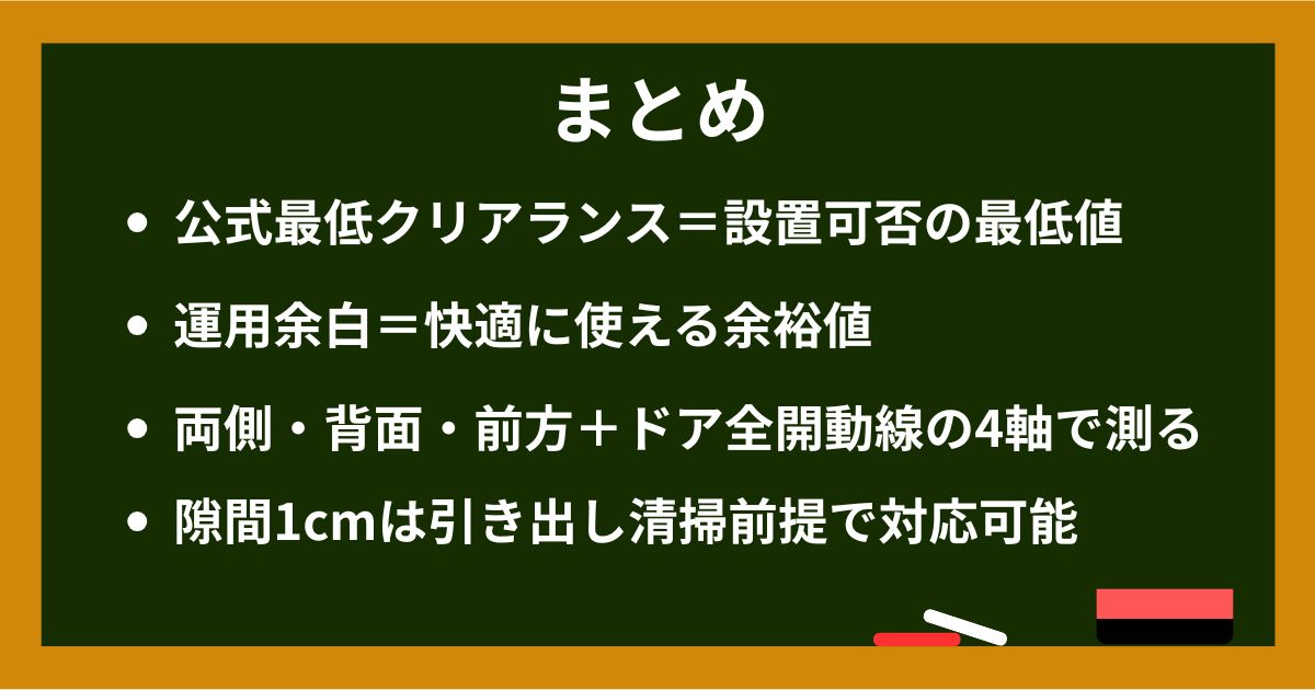 黒板画像: まとめ「公式最低クリアランス＝設置可否」「運用余白＝快適に使える値」「採寸は両側・背面・前方の3方向＋ドア全開動線」