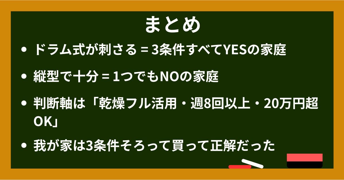 共働き家庭の洗濯機選び 3条件判定のまとめ黒板